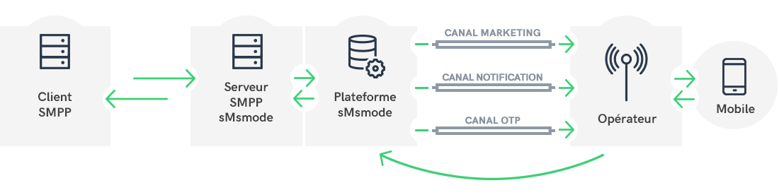 fonctionnement d'une connexion SMPP