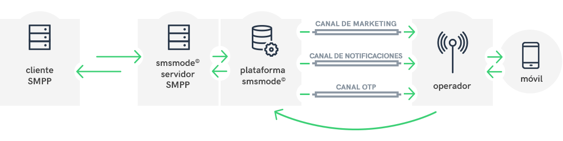 Cómo funciona una conexión SMPP