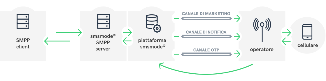 Come funziona una connessione SMPP