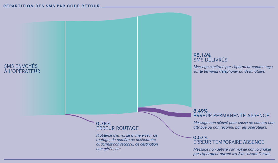 Code retour des SMS A2P