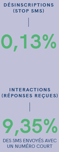 désinscription & interaction en SMS A2P