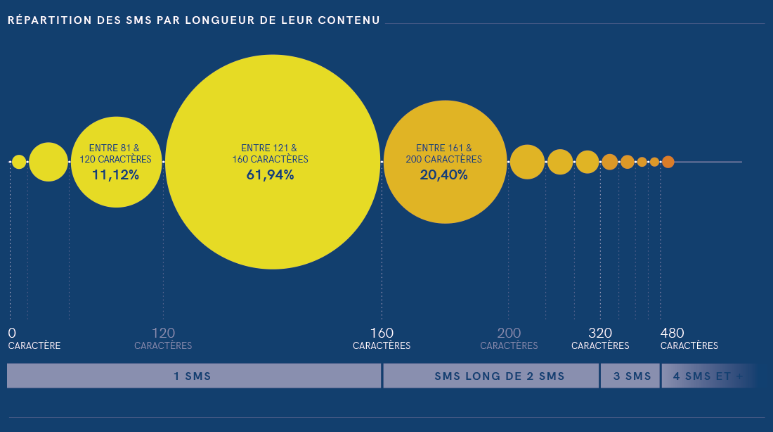 número de caracteres en los mensajes SMS A2P