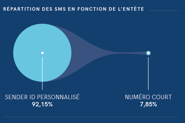 SMS A2P et Sender ID