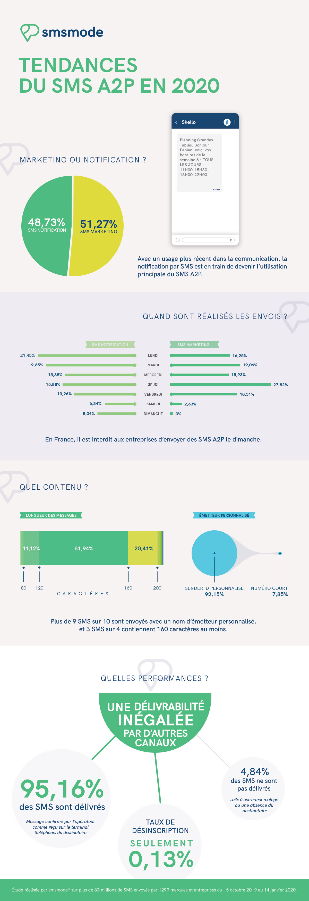 infografía Tendencias en SMS A2P