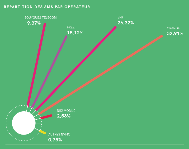 distribución de los SMS de A2P por operador