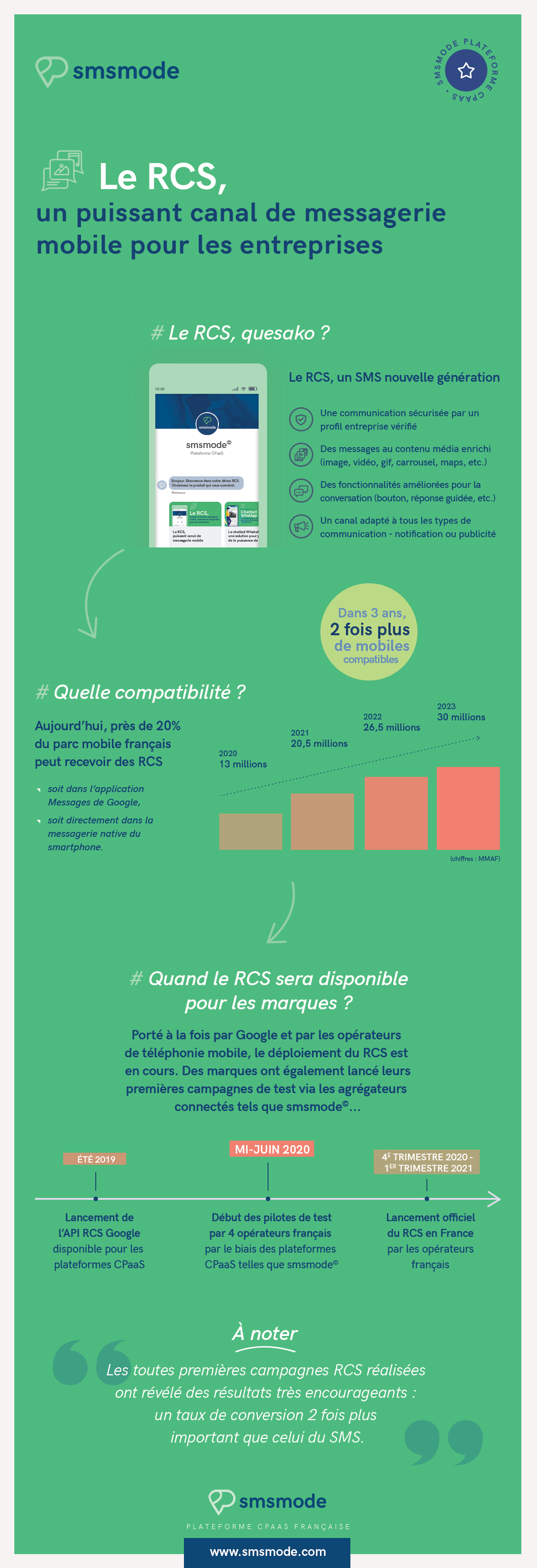 infographie smsmode - le RCS est maintenant disponible pour les entreprises