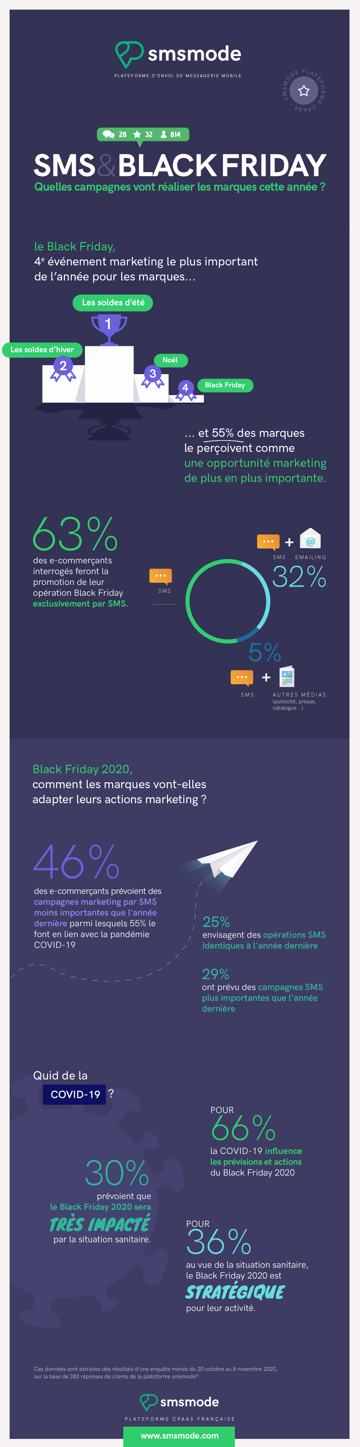 infographie smsmode - le SMS et le Black Friday 2020