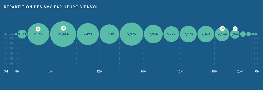 répartition des SMS par heure d'envoi