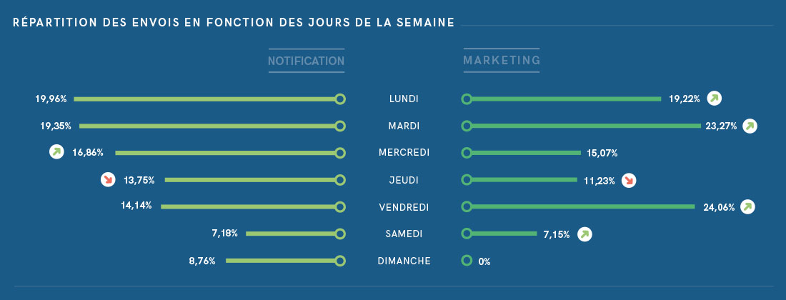 répartition des envois en fonction des jours de la semaine