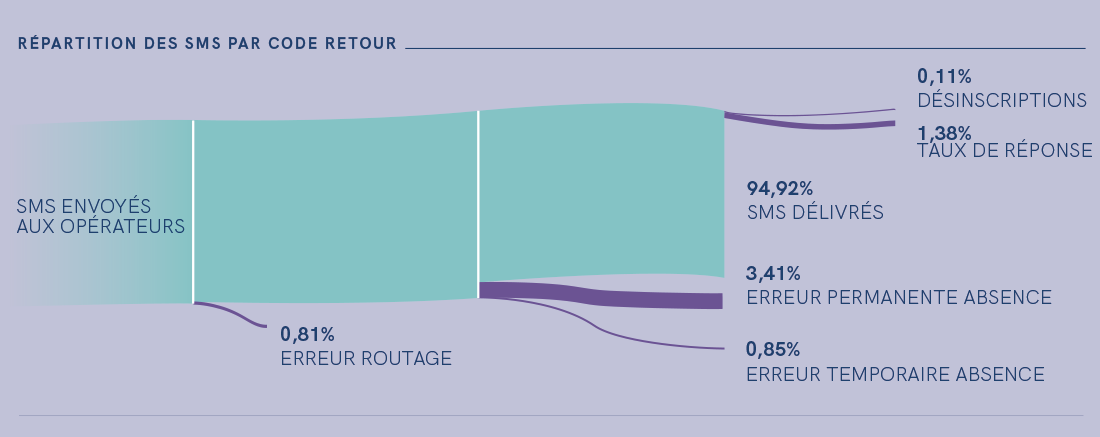 Code retour des SMS A2P