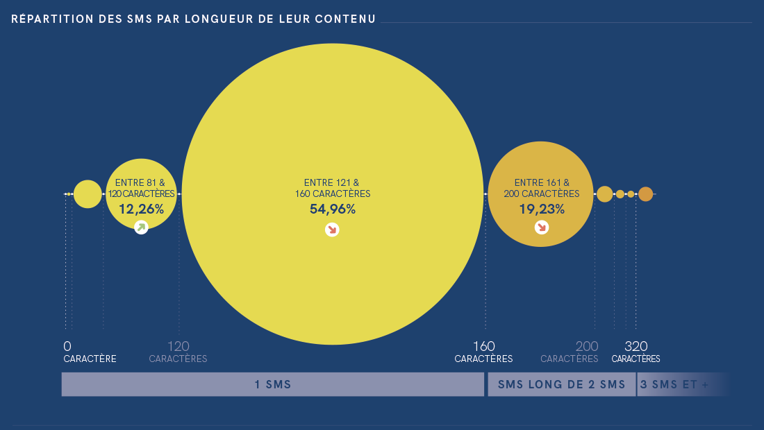 nombre de caractères des SMS A2P