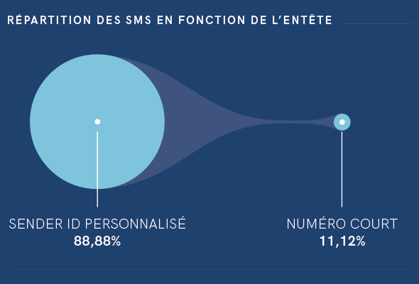 SMS A2P e ID del remitente