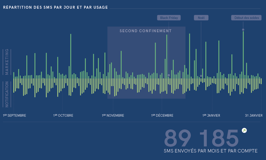 breakdown of SMS per day and per use