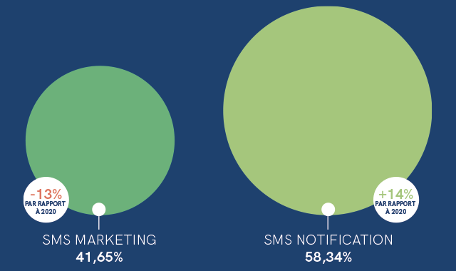 Distribution of SMS Marketing / Notification