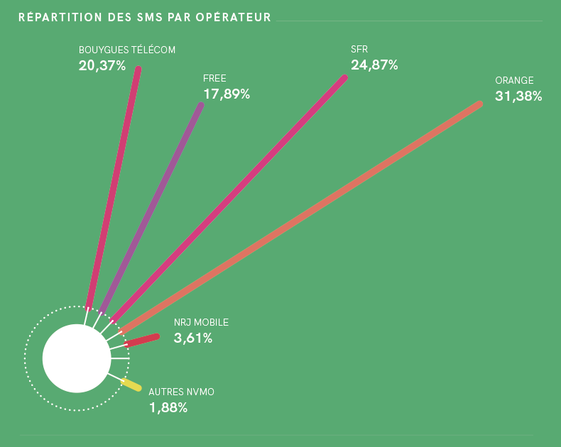 distribution of A2P SMS by operator