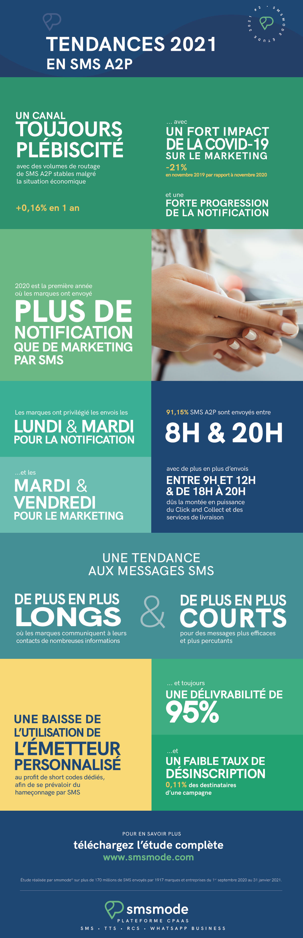 infographie smsmode sms A2P utilisation entreprises