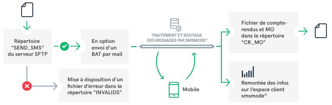 principe de fonctionnement d'un transfert SFTP