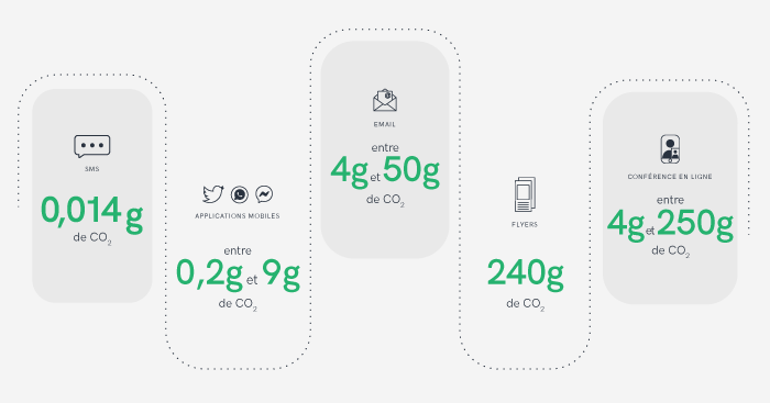 emission de co2 canaux marketing