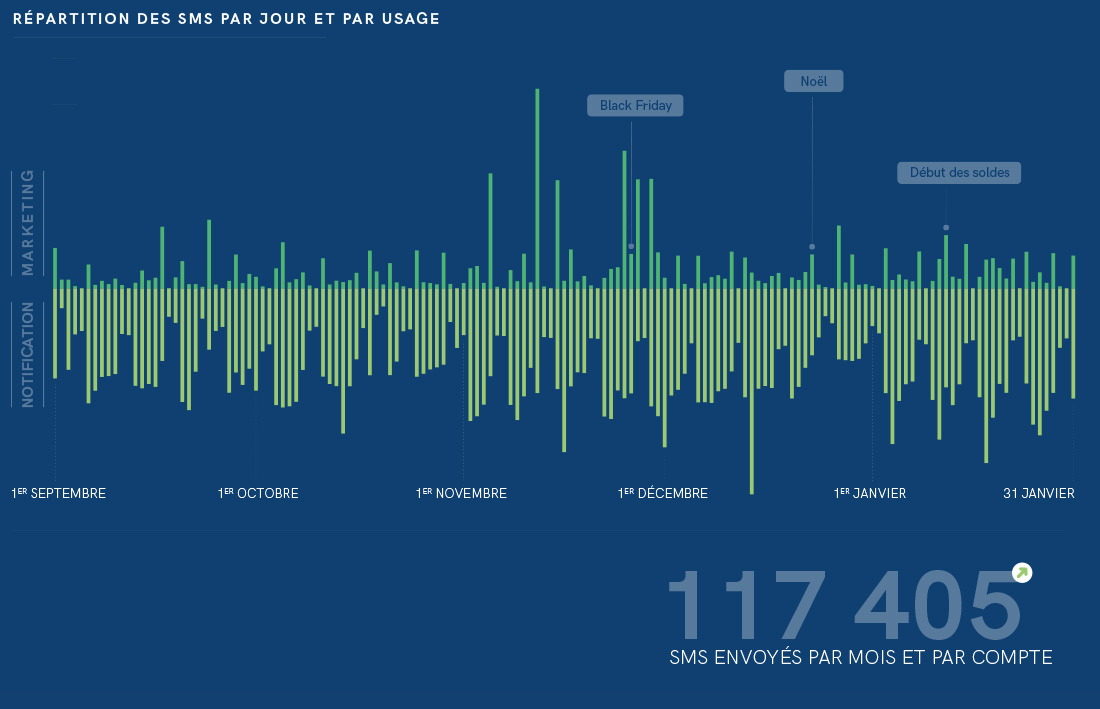 nombre de sms par jour