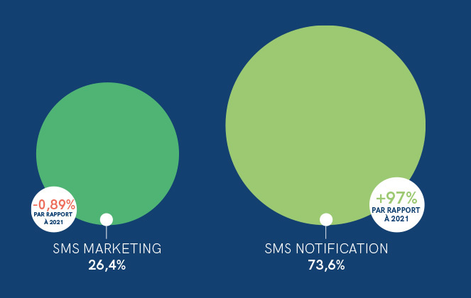 sms marketing vs sms di notifica