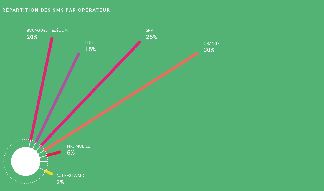 distribución del envío de sms por operador