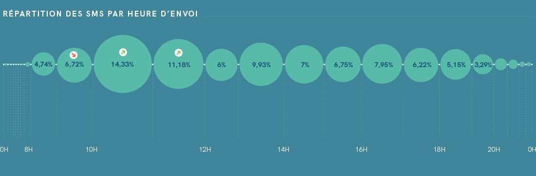 distribución de los envíos de sms por horas