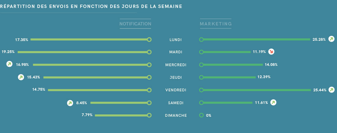 Pourcentage de sms par jour