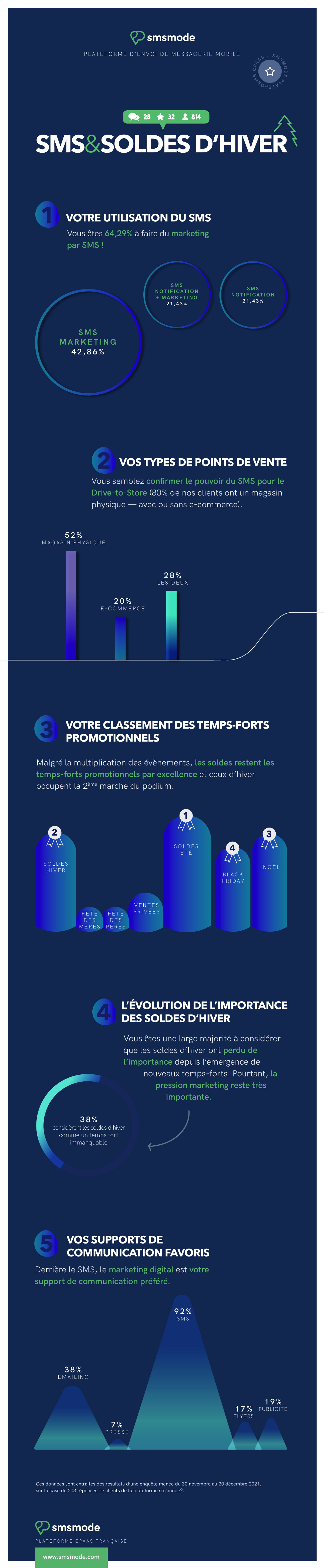 encuesta infográfica sobre sms y ventas de invierno