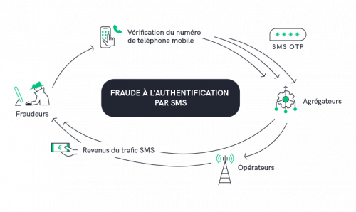 2FA OTP fraud scheme