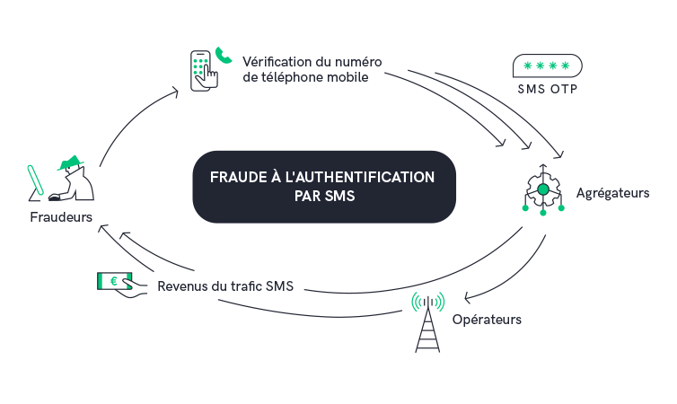 schema fraude 2FA OTP